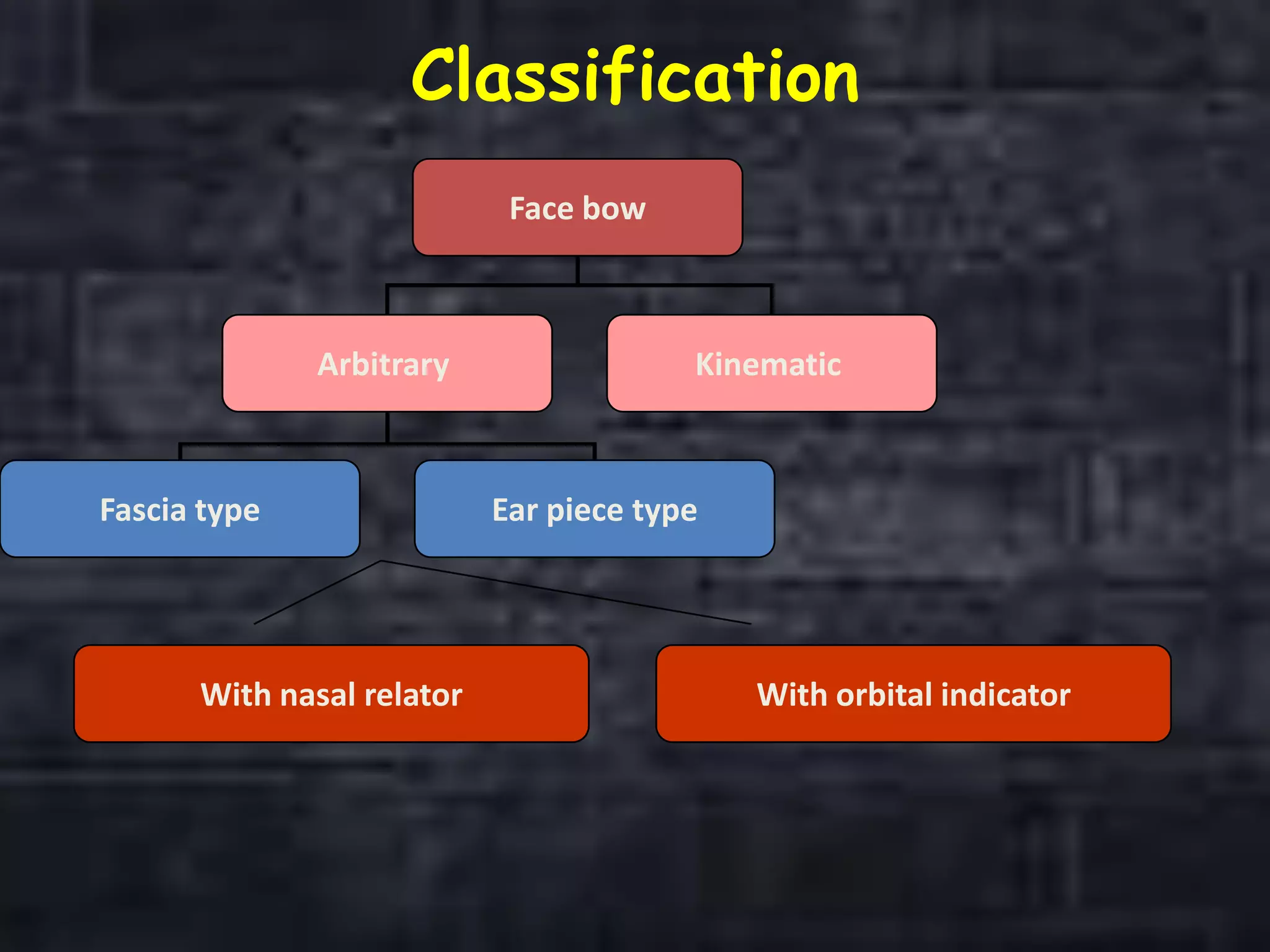 Classification
Face bow
Arbitrary Kinematic
Fascia type Ear piece type
With orbital indicatorWith nasal relator
 