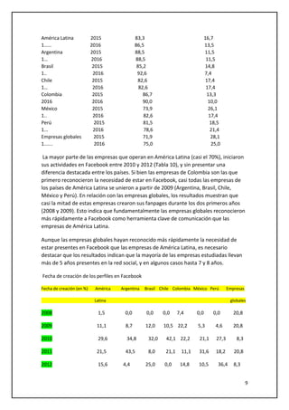 9
América Latina 2015 83,3 16,7
1…… 2016 86,5 13,5
Argentina 2015 88,5 11,5
1… 2016 88,5 11,5
Brasil 2015 85,2 14,8
1.. 2016 92,6 7,4
Chile 2015 82,6 17,4
1… 2016 82,6 17,4
Colombia 2015 86,7 13,3
2016 2016 90,0 10,0
México 2015 73,9 26,1
1.. 2016 82,6 17,4
Perú 2015 81,5 18,5
1... 2016 78,6 21,4
Empresas globales 2015 71,9 28,1
1……. 2016 75,0 25,0
La mayor parte de las empresas que operan en América Latina (casi el 70%), iniciaron
sus actividades en Facebook entre 2010 y 2012 (Tabla 10), y sin presentar una
diferencia destacada entre los países. Si bien las empresas de Colombia son las que
primero reconocieron la necesidad de estar en Facebook, casi todas las empresas de
los países de América Latina se unieron a partir de 2009 (Argentina, Brasil, Chile,
México y Perú). En relación con las empresas globales, los resultados muestran que
casi la mitad de estas empresas crearon sus fanpages durante los dos primeros años
(2008 y 2009). Esto indica que fundamentalmente las empresas globales reconocieron
más rápidamente a Facebook como herramienta clave de comunicación que las
empresas de América Latina.
Aunque las empresas globales hayan reconocido más rápidamente la necesidad de
estar presentes en Facebook que las empresas de América Latina, es necesario
destacar que los resultados indican que la mayoría de las empresas estudiadas llevan
más de 5 años presentes en la red social, y en algunos casos hasta 7 y 8 años.
Fecha de creación de los perfiles en Facebook
Fecha de creación (en %) América Argentina Brasil Chile Colombia México Perú Empresas
Latina globales
2008 1,5 0,0 0,0 0,0 7,4 0,0 0,0 20,8
2009 11,1 8,7 12,0 10,5 22,2 5,3 4,6 20,8
2010 29,6 34,8 32,0 42,1 22,2 21,1 27,3 8,3
2011 21,5 43,5 8,0 21,1 11,1 31,6 18,2 20,8
2012 15,6 4,4 25,0 0,0 14,8 10,5 36,4 8,3
 