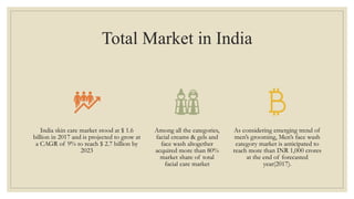 Total Market in India
India skin care market stood at $ 1.6
billion in 2017 and is projected to grow at
a CAGR of 9% to reach $ 2.7 billion by
2023
Among all the categories,
facial creams & gels and
face wash altogether
acquired more than 80%
market share of total
facial care market
As considering emerging trend of
men’s grooming, Men’s face wash
category market is anticipated to
reach more than INR 1,000 crores
at the end of forecasted
year(2017).
 