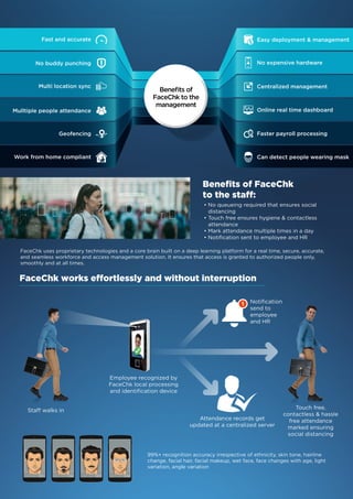 FaceChk works effortlessly and without interruption
Staff walks in
Employee recognized by
FaceChk local processing
and identiﬁcation device
Notiﬁcation
send to
employee
and HR
Attendance records get
updated at a centralized server
Touch free,
contactless & hassle
free attendance
marked ensuring
social distancing
FaceChk uses proprietary technologies and a core brain built on a deep learning platform for a real time, secure, accurate,
and seamless workforce and access management solution. It ensures that access is granted to authorized people only,
smoothly and at all times.
99%+ recognition accuracy irrespective of ethnicity, skin tone, hairline
change, facial hair, facial makeup, wet face, face changes with age, light
variation, angle variation
• No queueing required that ensures social
distancing
• Touch free ensures hygiene & contactless
attendance
• Mark attendance multiple times in a day
• Notiﬁcation sent to employee and HR
Beneﬁts of FaceChk
to the staff:
Beneﬁts of
FaceChk to the
management
Fast and accurate Easy deployment & management
No expensive hardware
Multi location sync Centralized management
Geofencing
Mulltiple people attendance Online real time dashboard
Faster payroll processing
Can detect people wearing maskWork from home compliant
No buddy punching
 