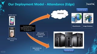 Our Deployment Model - Attendance (Edge)
Mobile Device
Edge computing
Device
Facial Recognition is
happening locally at the device
level with data sync on server
for management
Internet
VPN Leased
Line//Secured
Internet
Data Center on
Premise
Cloud Servers Image Database
FaceChk Server
FaceChk Server
 