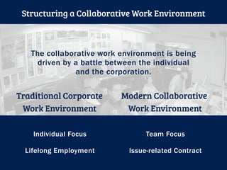 Traditional Corporate
Work Environment
Modern Collaborative
Work Environment
The collaborative work environment is being
driven by a battle between the individual
and the corporation.
Team Focus
Issue-related Contract
Individual Focus
Lifelong Employment
Structuring a Collaborative Work Environment
 