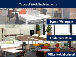 Conference Room
Dyadic Workspace
Office Neighborhood
Types of Work Environments
 