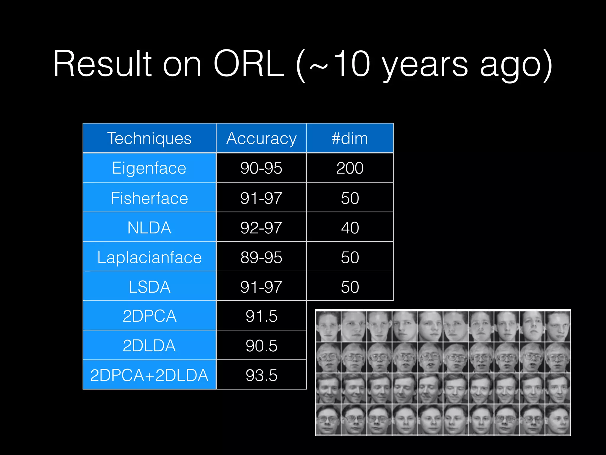 Result on ORL (~10 years ago)
Techniques Accuracy #dim
Eigenface 90-95 200
Fisherface 91-97 50
NLDA 92-97 40
Laplacianface 89-95 50
LSDA 91-97 50
2DPCA 91.5
2DLDA 90.5
2DPCA+2DLDA 93.5
 