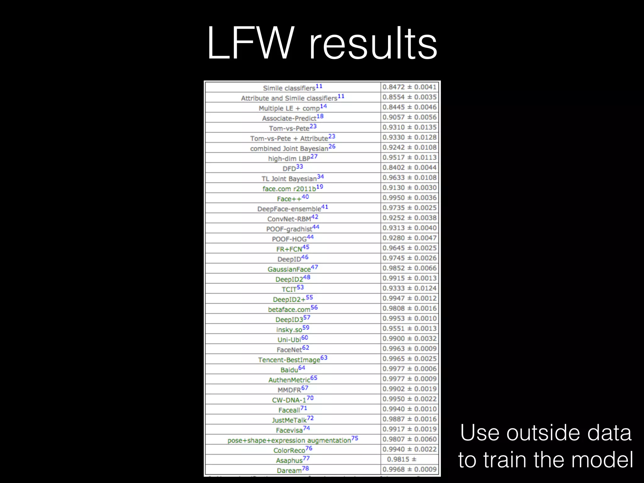 LFW results
Use outside data
to train the model
 