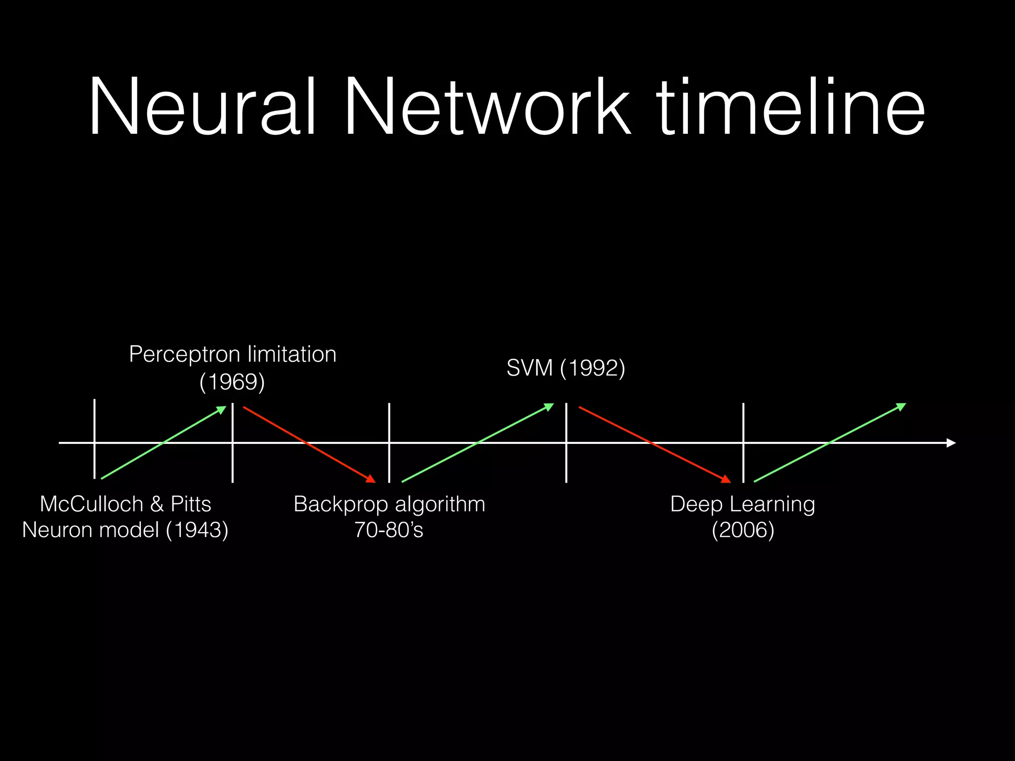 Neural Network timeline
McCulloch & Pitts
Neuron model (1943)
Perceptron limitation
(1969)
Backprop algorithm
70-80’s
SVM (1992)
Deep Learning
(2006)
 