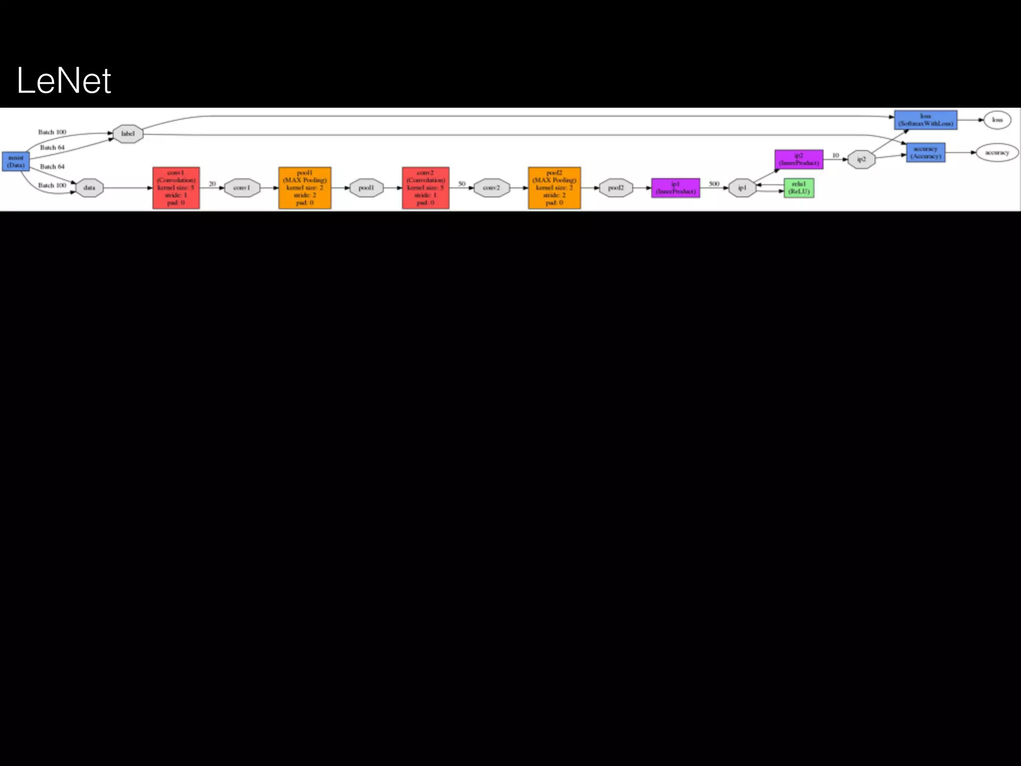LeNet
 