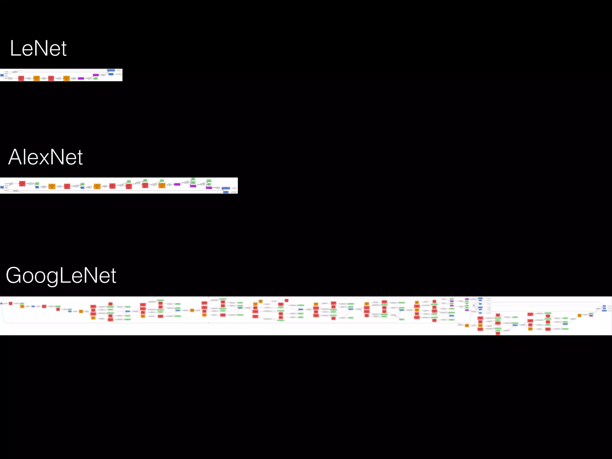 LeNet
AlexNet
GoogLeNet
 