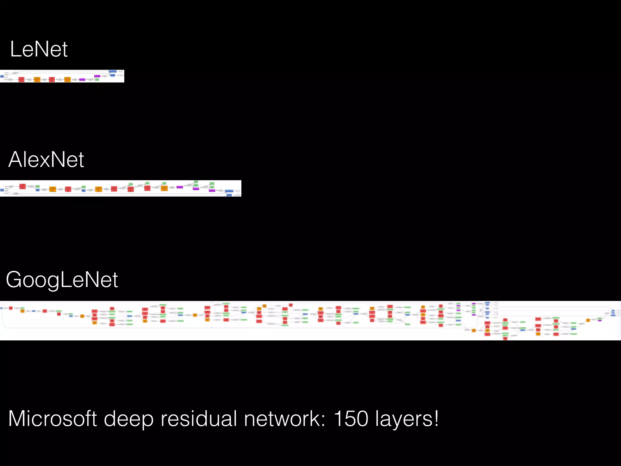 LeNet
AlexNet
GoogLeNet
Microsoft deep residual network: 150 layers!
 