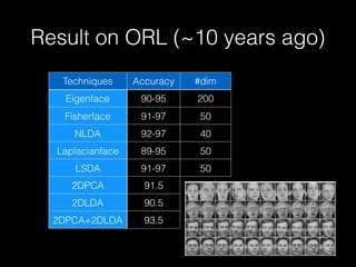 Result on ORL (~10 years ago)
Techniques Accuracy #dim
Eigenface 90-95 200
Fisherface 91-97 50
NLDA 92-97 40
Laplacianface 89-95 50
LSDA 91-97 50
2DPCA 91.5
2DLDA 90.5
2DPCA+2DLDA 93.5
 