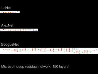 LeNet
AlexNet
GoogLeNet
Microsoft deep residual network: 150 layers!
 