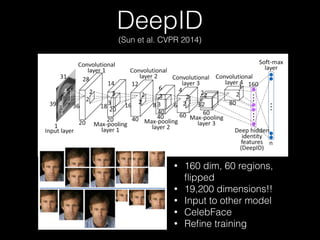 DeepID 
(Sun et al. CVPR 2014)
• 160 dim, 60 regions,
ﬂipped
• 19,200 dimensions!!
• Input to other model
• CelebFace
• Reﬁne training
 