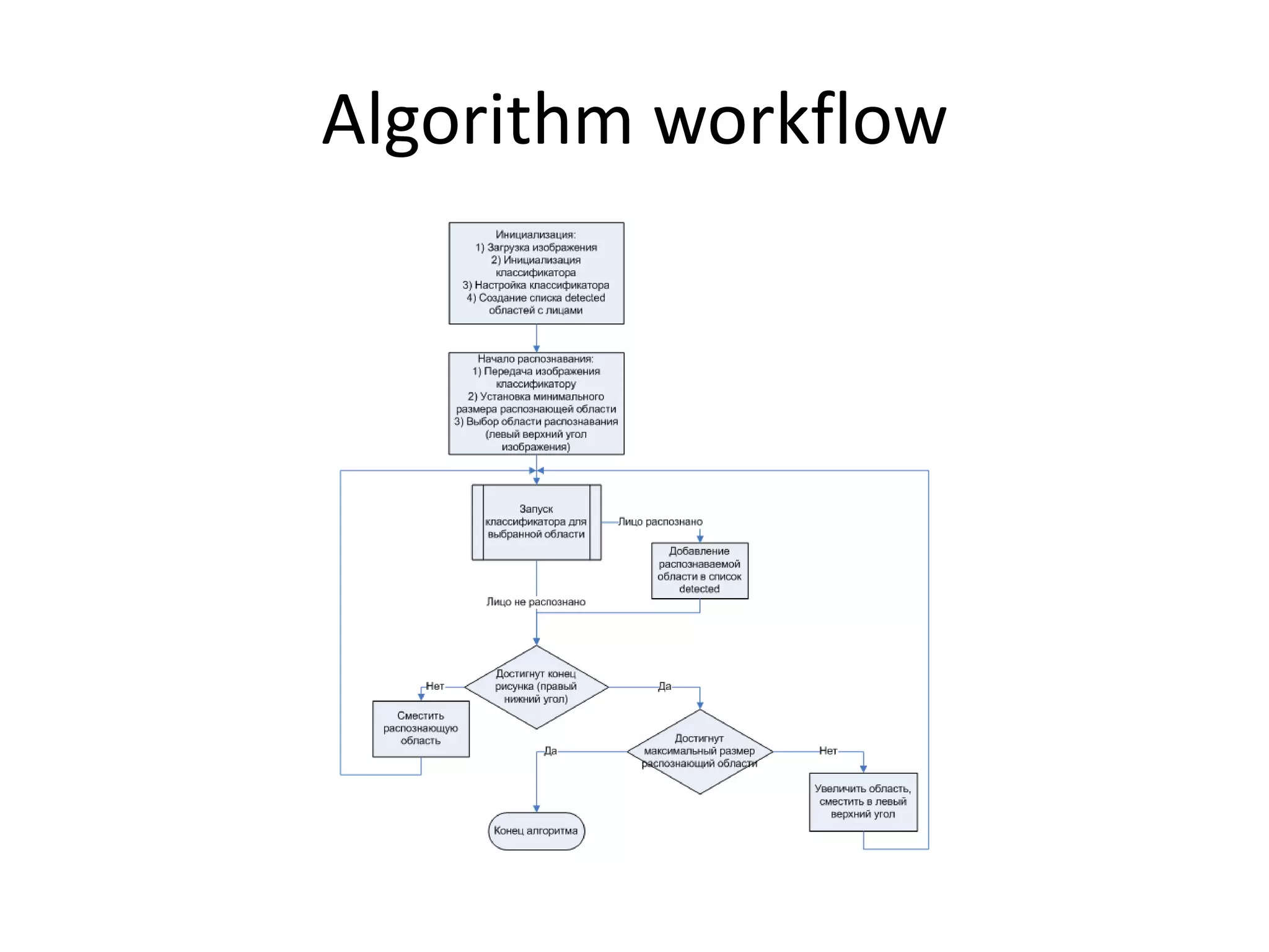 Algorithm workflow