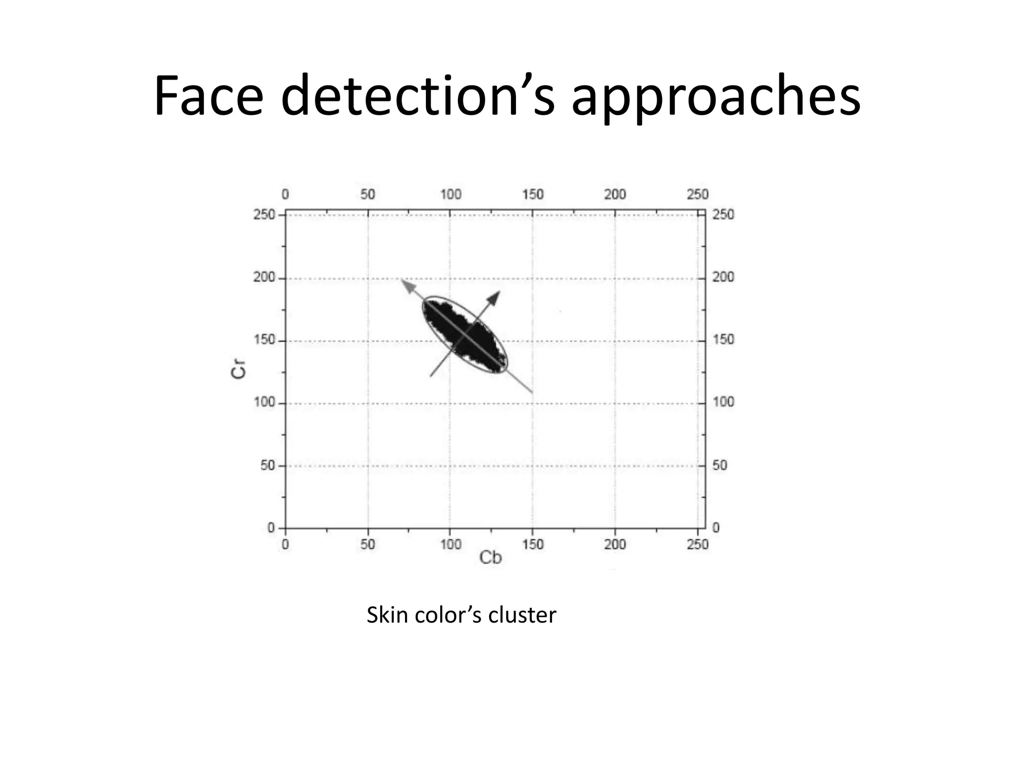 Face detection’s approachesSkin color’s cluster