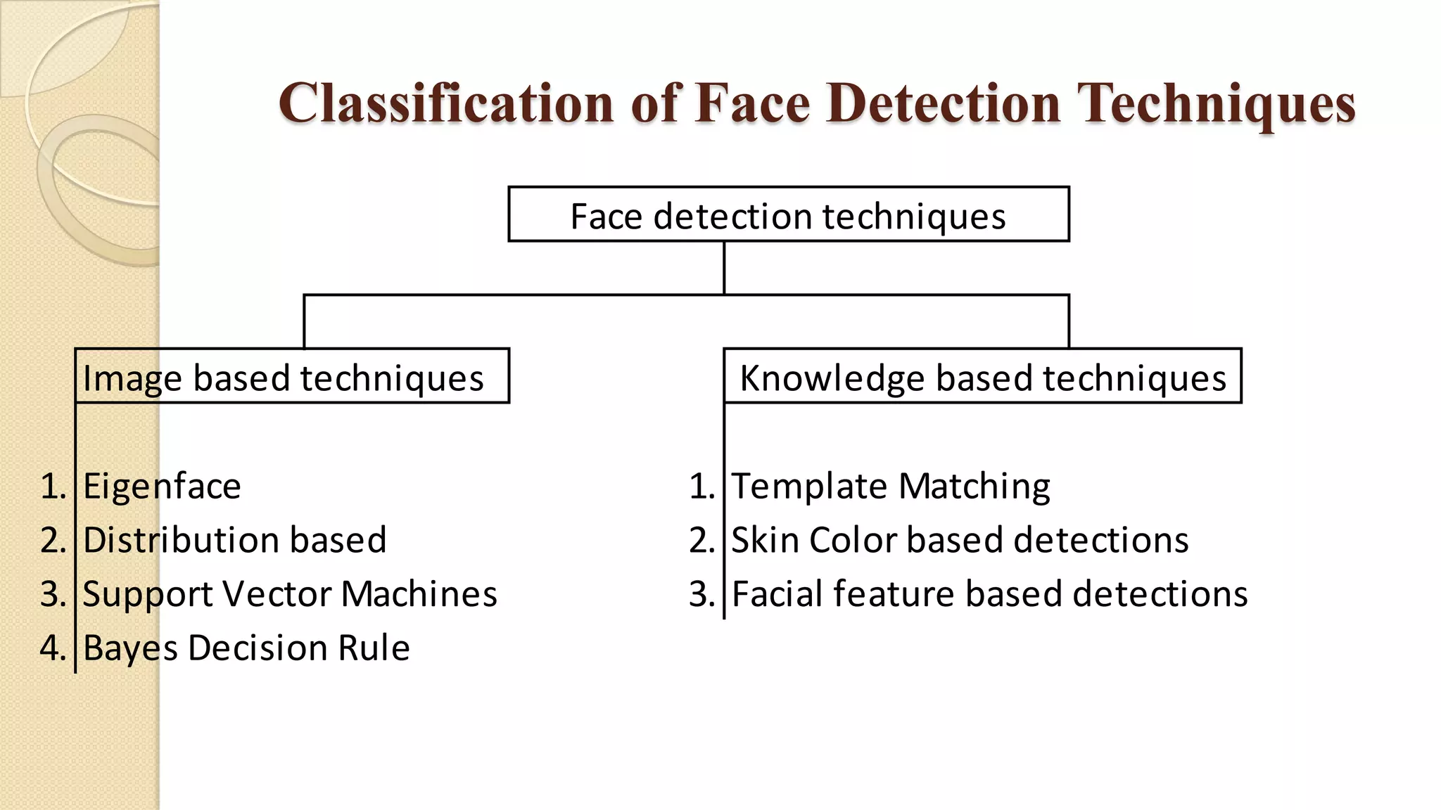 Classification of Face Detection Techniques
Image based techniques
1. Eigenface 1. Template Matching
2. Distribution based 2. Skin Color based detections
3. Support Vector Machines 3. Facial feature based detections
4. Bayes Decision Rule
Knowledge based techniques
Face detection techniques
 