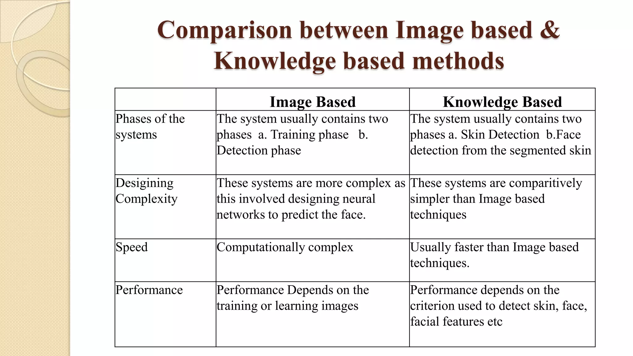 Comparison between Image based &
Knowledge based methods
Image Based Knowledge Based
Phases of the
systems
The system usually contains two
phases a. Training phase b.
Detection phase
The system usually contains two
phases a. Skin Detection b.Face
detection from the segmented skin
Desigining
Complexity
These systems are more complex as
this involved designing neural
networks to predict the face.
These systems are comparitively
simpler than Image based
techniques
Speed Computationally complex Usually faster than Image based
techniques.
Performance Performance Depends on the
training or learning images
Performance depends on the
criterion used to detect skin, face,
facial features etc
 