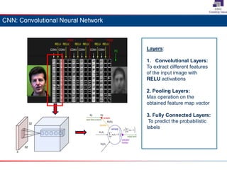 Layers:
1. Convolutional Layers:
To extract different features
of the input image with
RELU activations
2. Pooling Layers:
Max operation on the
obtained feature map vector
3. Fully Connected Layers:
To predict the probabilistic
labels
CNN: Convolutional Neural Network