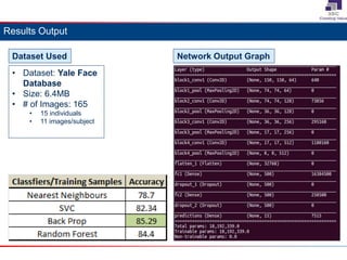 Results Achieved
• Dataset: Yale Face
Database
• Size: 6.4MB
• # of Images: 165
• 15 individuals
• 11 images/subject
Network Output Graph
Results Output
Dataset Used