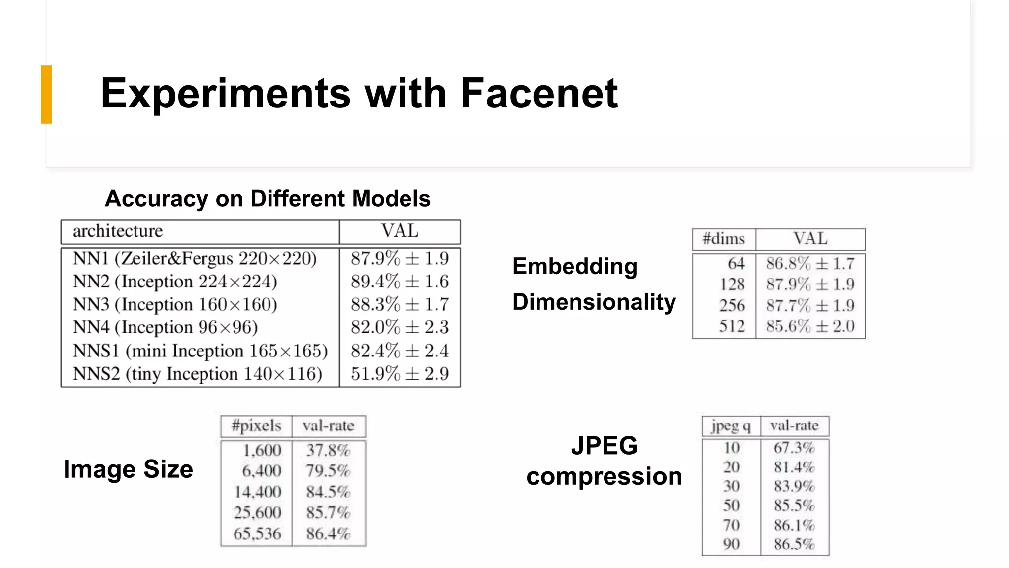 Experiments with Facenet
Accuracy on Different Models
Embedding
Dimensionality
JPEG
compression
Image Size
 
