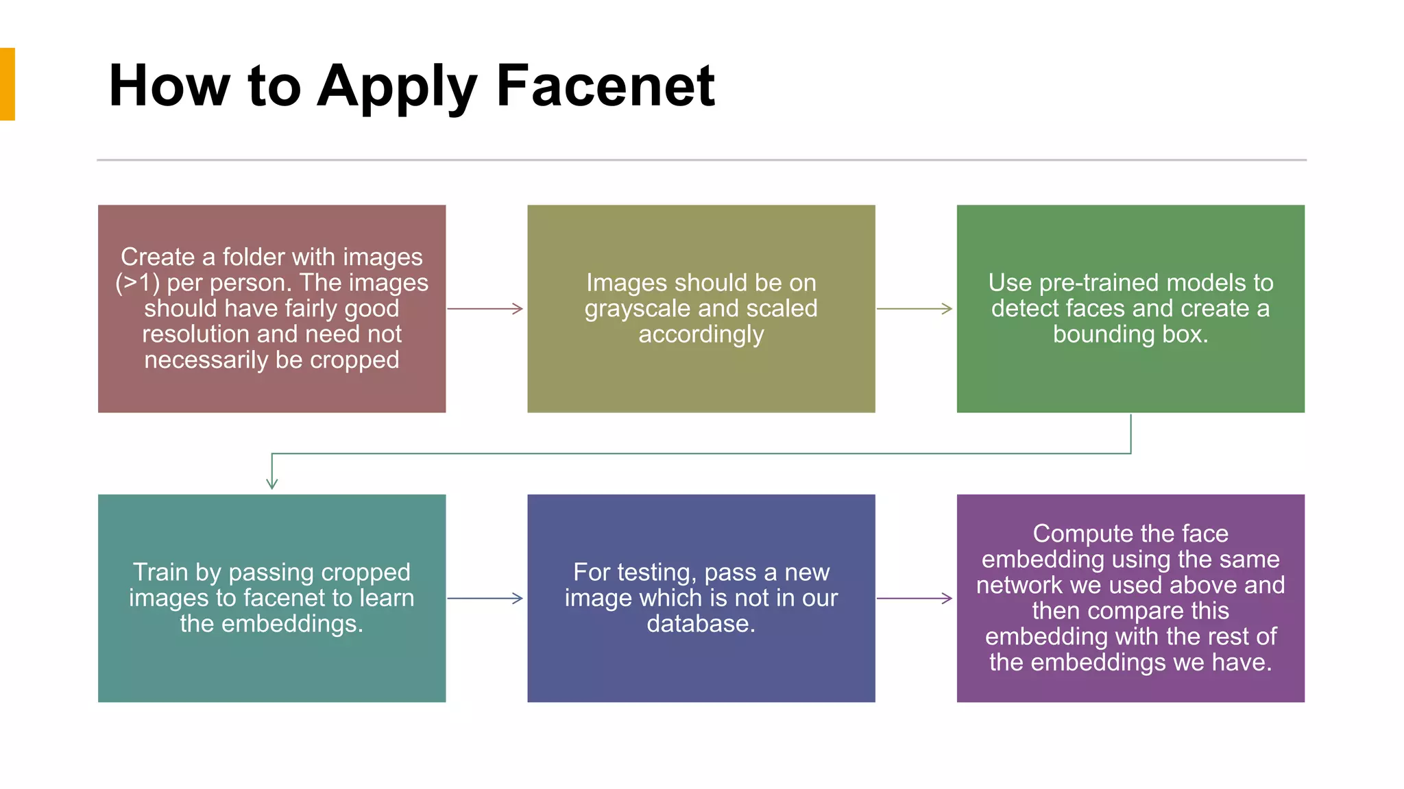 How to Apply Facenet
Create a folder with images
(>1) per person. The images
should have fairly good
resolution and need not
necessarily be cropped
Images should be on
grayscale and scaled
accordingly
Use pre-trained models to
detect faces and create a
bounding box.
Train by passing cropped
images to facenet to learn
the embeddings.
For testing, pass a new
image which is not in our
database.
Compute the face
embedding using the same
network we used above and
then compare this
embedding with the rest of
the embeddings we have.
 