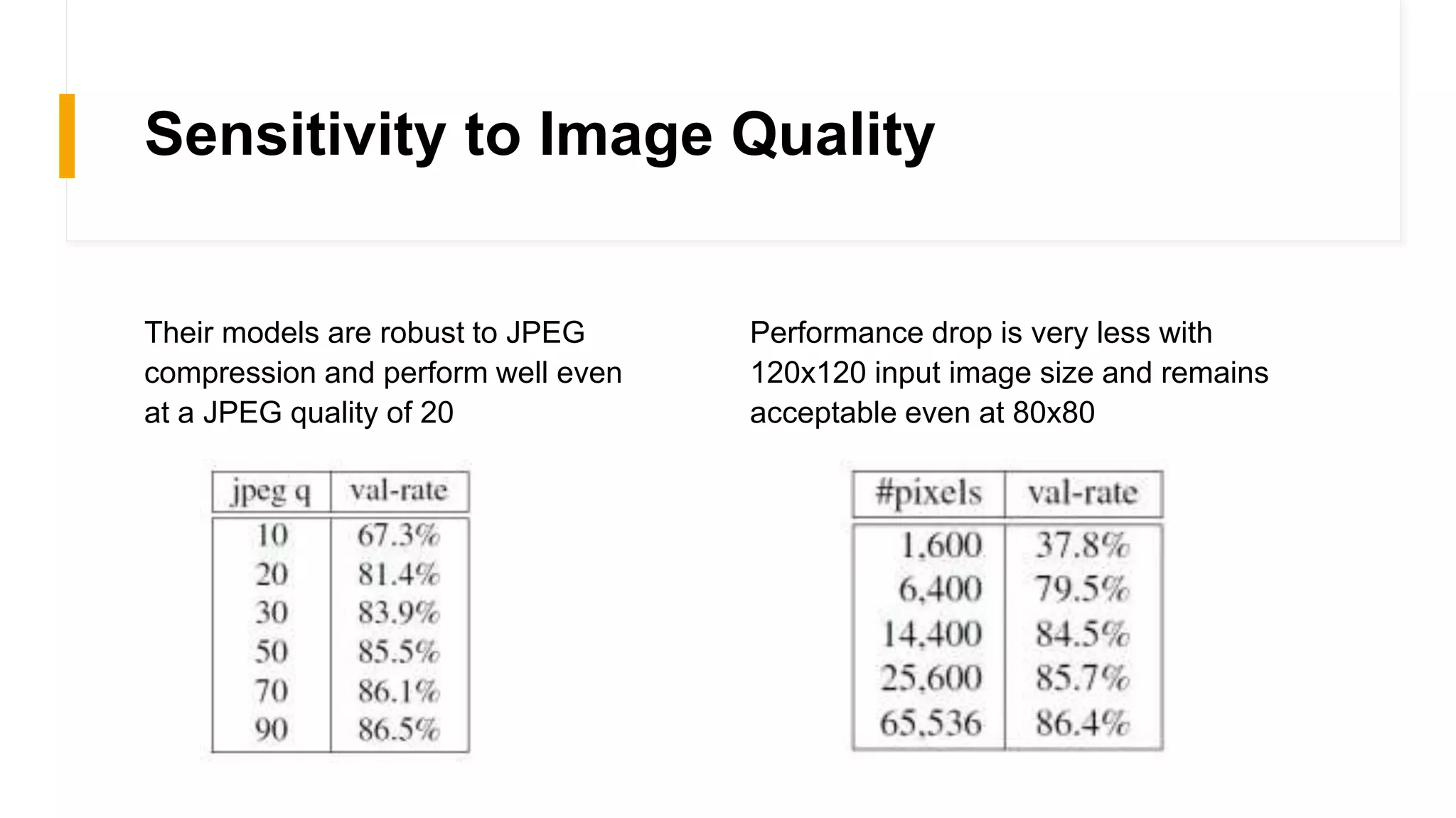Sensitivity to Image Quality
Their models are robust to JPEG
compression and perform well even
at a JPEG quality of 20
Performance drop is very less with
120x120 input image size and remains
acceptable even at 80x80
 