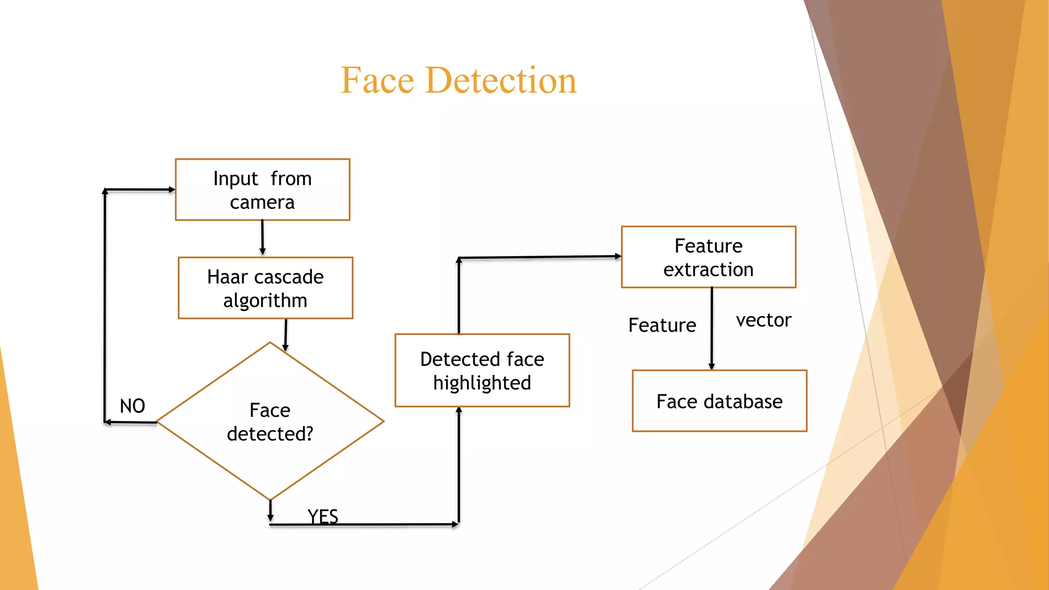 Face Detection
Input from
camera
Feature
extraction
Feature vector
Face
detected?
Haar cascade
algorithm
Detected face
highlighted
NO
YES
Face database
 