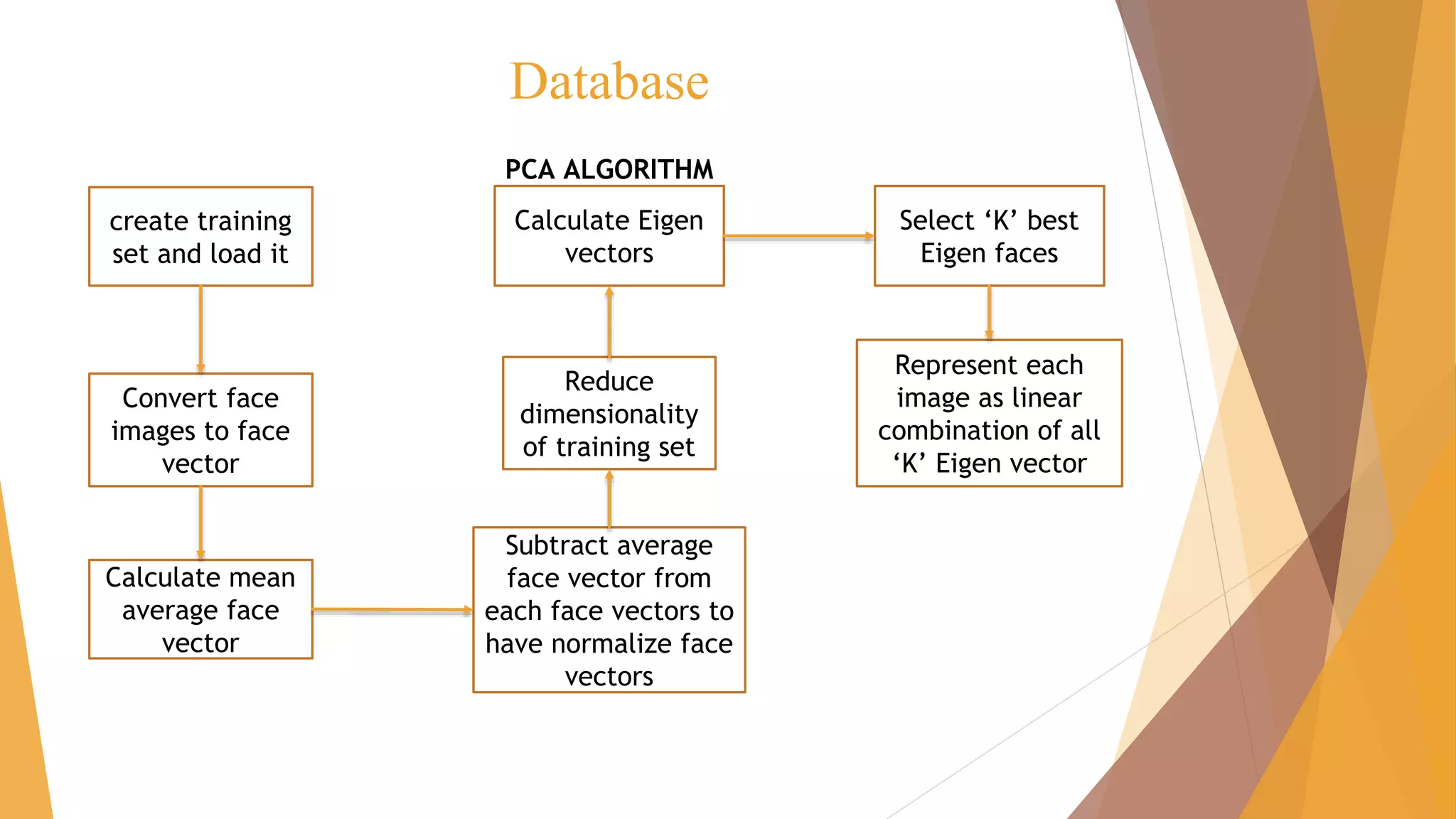 Database
create training
set and load it
Convert face
images to face
vector
Calculate mean
average face
vector
Subtract average
face vector from
each face vectors to
have normalize face
vectors
Reduce
dimensionality
of training set
Calculate Eigen
vectors
Represent each
image as linear
combination of all
‘K’ Eigen vector
Select ‘K’ best
Eigen faces
PCA ALGORITHM
 