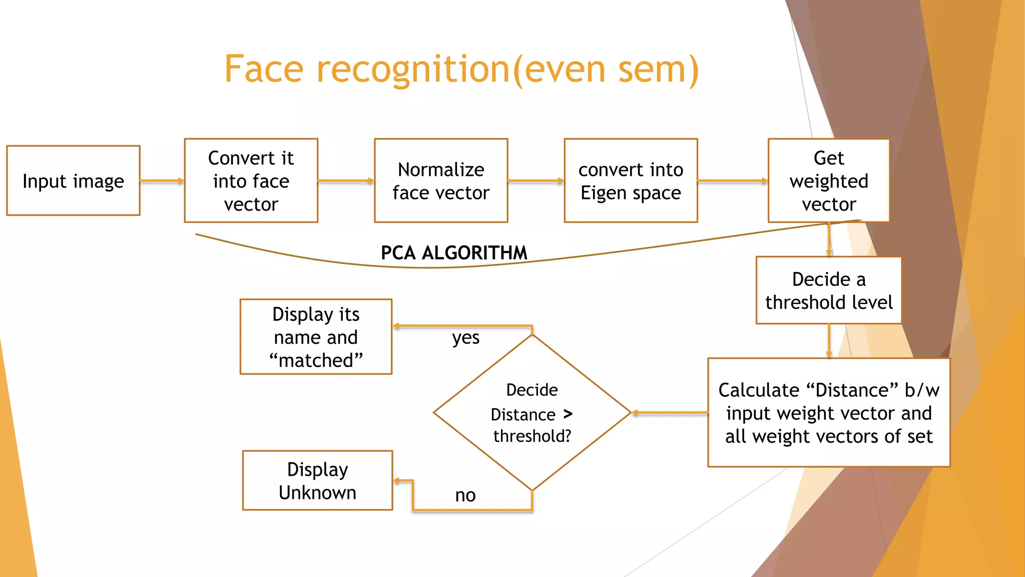 Face recognition(even sem)
Input image
Convert it
into face
vector
Normalize
face vector
convert into
Eigen space
Get
weighted
vector
PCA ALGORITHM
Calculate “Distance” b/w
input weight vector and
all weight vectors of set
Decide a
threshold level
Decide
Distance >
threshold?
Display its
name and
“matched”
Display
Unknown
yes
no
 