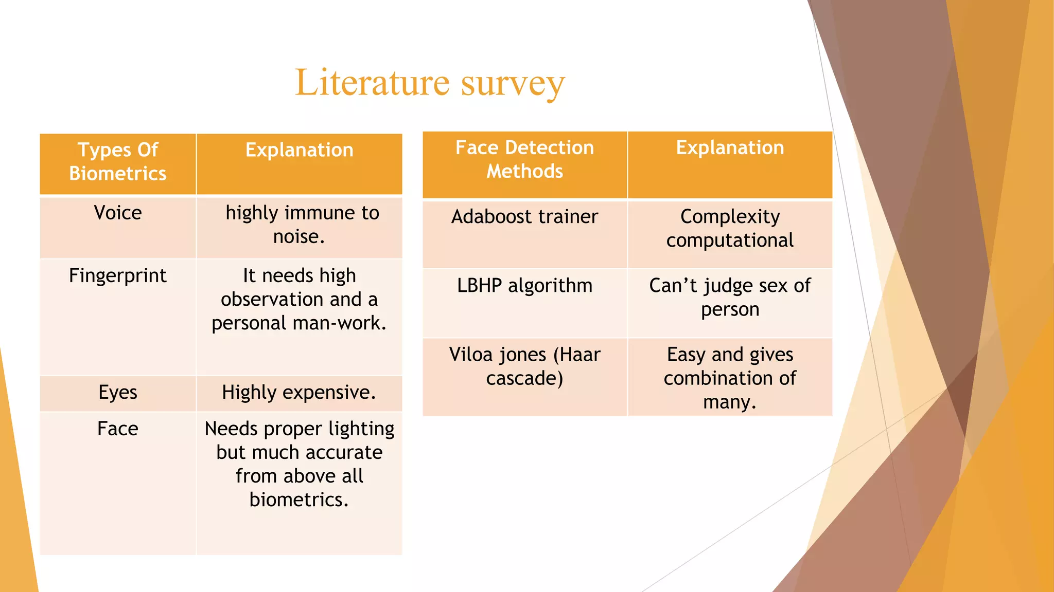 Literature survey
Types Of
Biometrics
Explanation
Voice highly immune to
noise.
Fingerprint It needs high
observation and a
personal man-work.
Eyes Highly expensive.
Face Needs proper lighting
but much accurate
from above all
biometrics.
Face Detection
Methods
Explanation
Adaboost trainer Complexity
computational
LBHP algorithm Can’t judge sex of
person
Viloa jones (Haar
cascade)
Easy and gives
combination of
many.
 