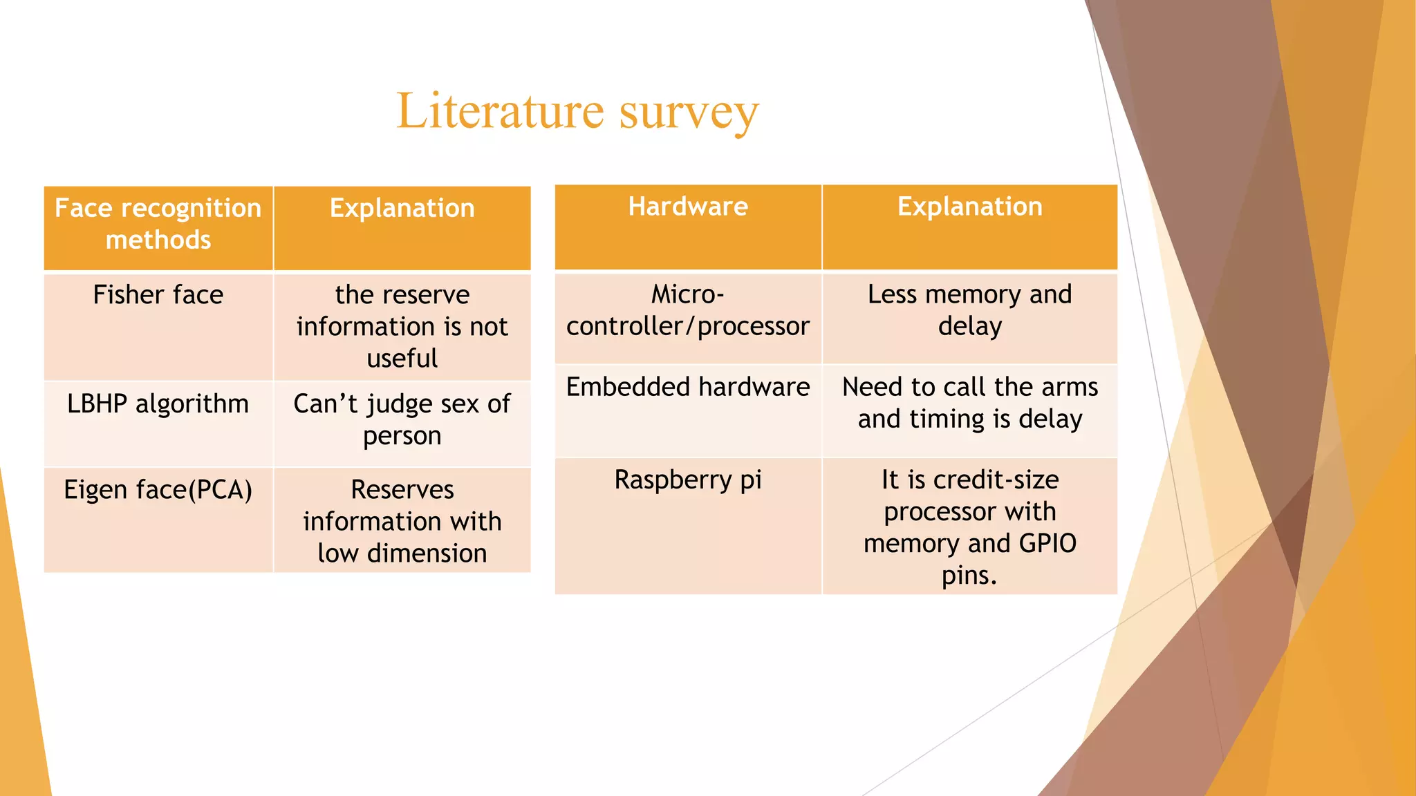 Literature survey
Face recognition
methods
Explanation
Fisher face the reserve
information is not
useful
LBHP algorithm Can’t judge sex of
person
Eigen face(PCA) Reserves
information with
low dimension
Hardware Explanation
Micro-
controller/processor
Less memory and
delay
Embedded hardware Need to call the arms
and timing is delay
Raspberry pi It is credit-size
processor with
memory and GPIO
pins.
 