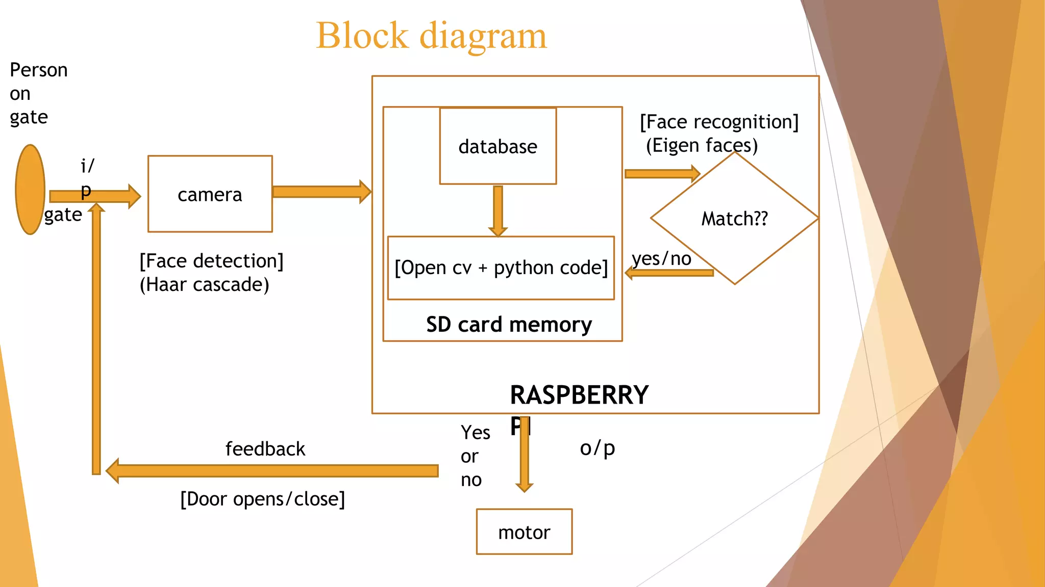 Block diagram
camera
[Face detection]
(Haar cascade)
Person
on
gate
i/
p
gate Match??
database
[Open cv + python code]
SD card memory
[Face recognition]
(Eigen faces)
yes/no
RASPBERRY
PI
motor
o/p
Yes
or
no
feedback
[Door opens/close]
 