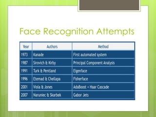 Face Recognition Attempts
 