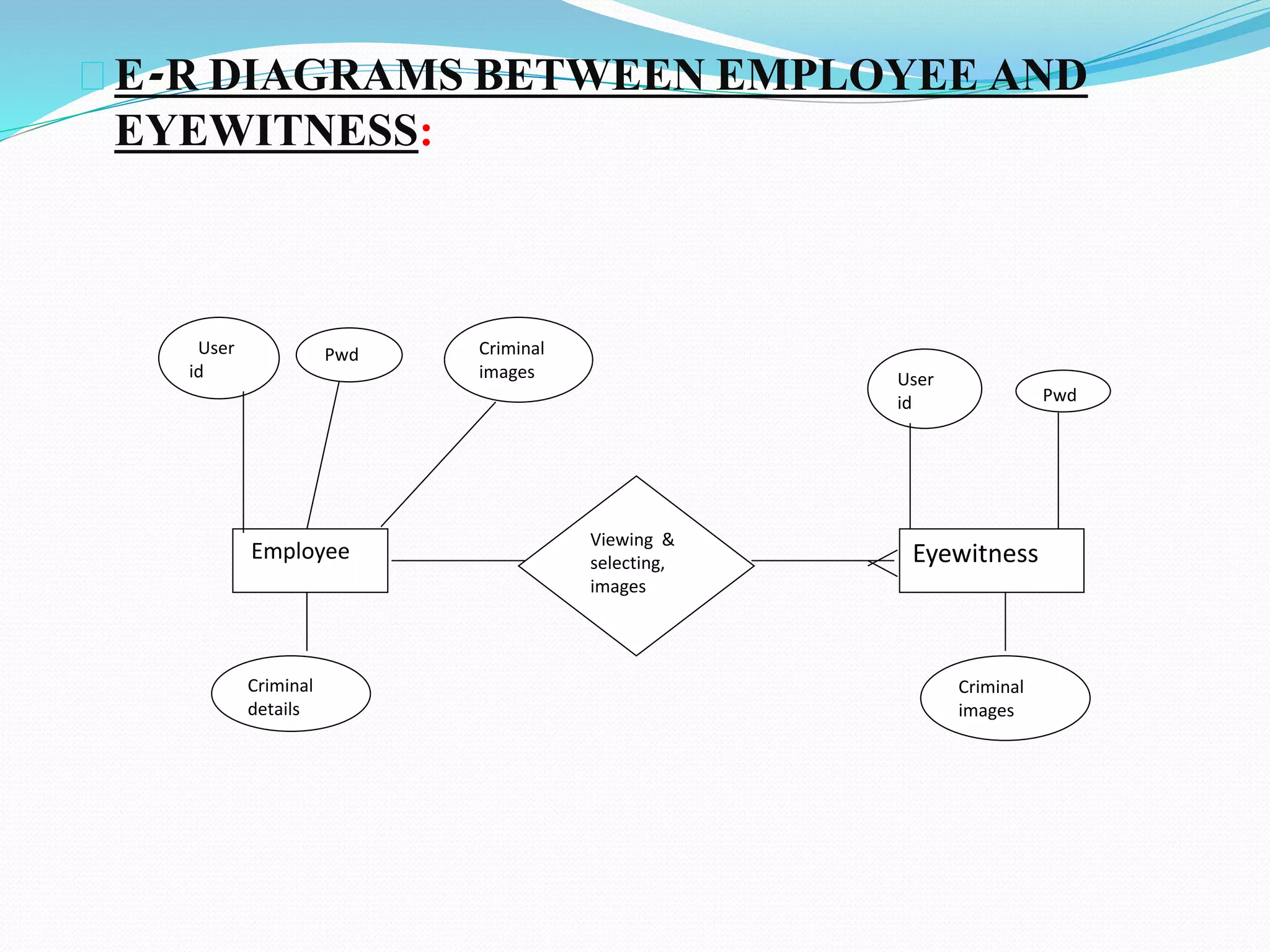 E-R DIAGRAMS BETWEEN EMPLOYEE AND 
EYEWITNESS: 
Employee Viewing & 
selecting, 
images 
Eyewitness 
User 
id 
Pwd 
User 
id Pwd 
Criminal 
details 
Criminal 
images 
Criminal 
images 
 
