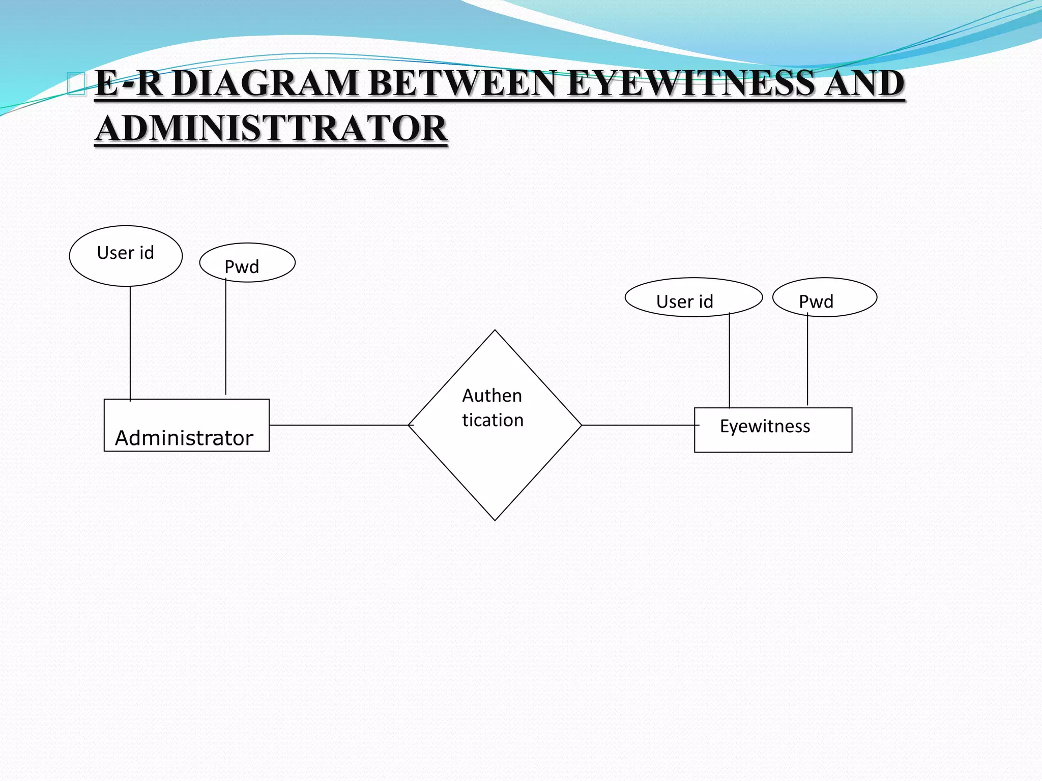 E-R DIAGRAM BETWEEN EYEWITNESS AND 
ADMINISTTRATOR 
Administrator 
Authen 
tication Eyewitness 
User id 
Pwd 
User id Pwd 
 