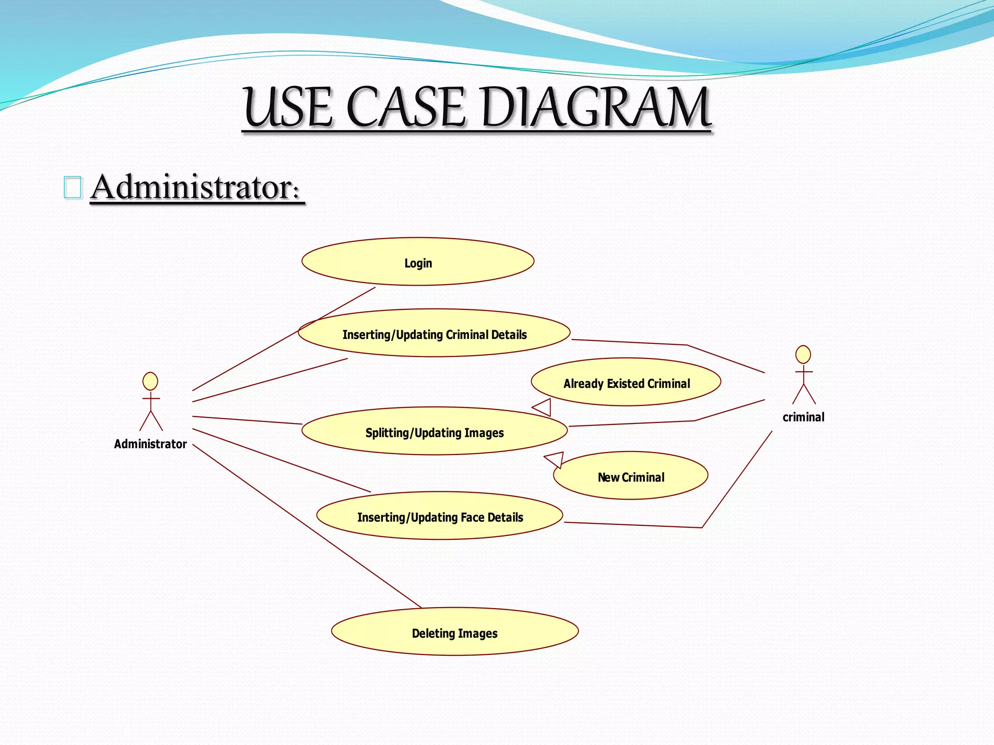 USE CASE DIAGRAM 
Administrator: 
Login 
Inserting/Updating Criminal Details 
Splitting/Updating Images 
Inserting/Updating Face Details 
Already Existed Criminal 
New Criminal 
Deleting Images 
Administrator 
criminal 
 