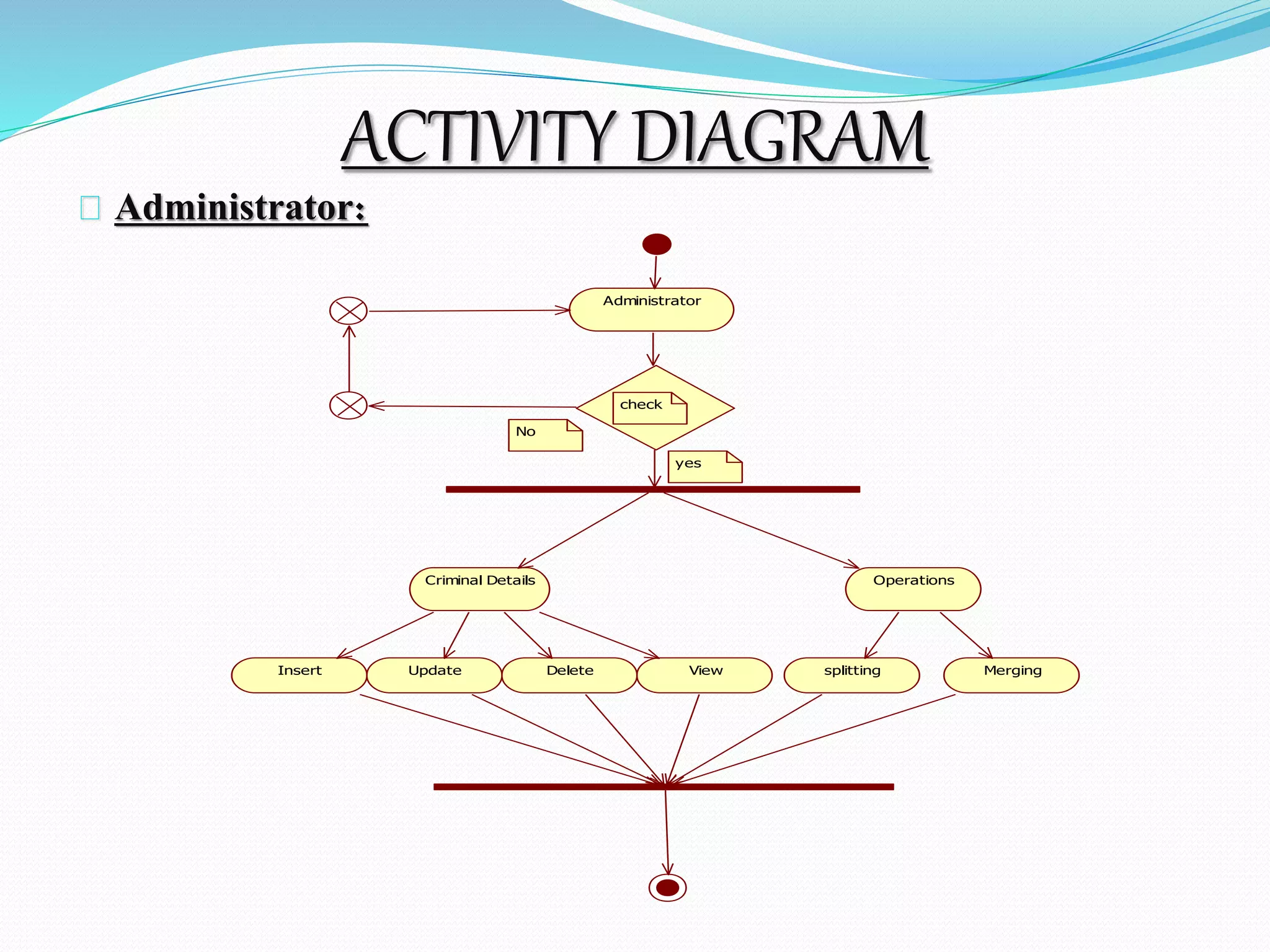 ACTIVITY DIAGRAM 
Administrator: 
Administrator 
check 
yes 
No 
Criminal Details Operations 
Insert Update Delete View splitting Merging 
 