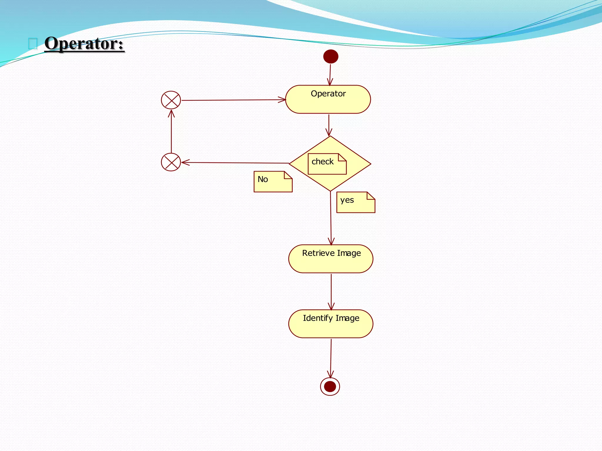 Operator: 
Operator 
check 
yes 
No 
Retrieve Image 
Identify Image 
 
