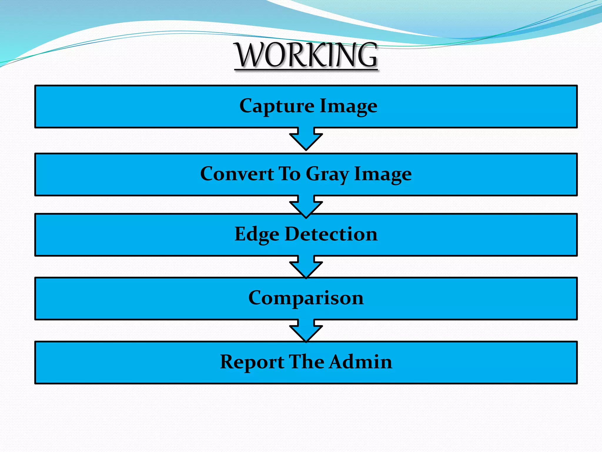 WORKING 
Capture Image 
Convert To Gray Image 
Edge Detection 
Comparison 
Report The Admin 
 