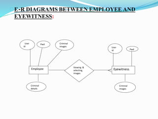 E-R DIAGRAMS BETWEEN EMPLOYEE AND 
EYEWITNESS: 
Employee Viewing & 
selecting, 
images 
Eyewitness 
User 
id 
Pwd 
User 
id Pwd 
Criminal 
details 
Criminal 
images 
Criminal 
images 
 