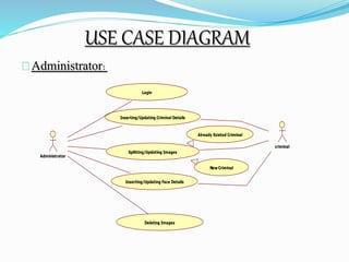 USE CASE DIAGRAM 
Administrator: 
Login 
Inserting/Updating Criminal Details 
Splitting/Updating Images 
Inserting/Updating Face Details 
Already Existed Criminal 
New Criminal 
Deleting Images 
Administrator 
criminal 
 
