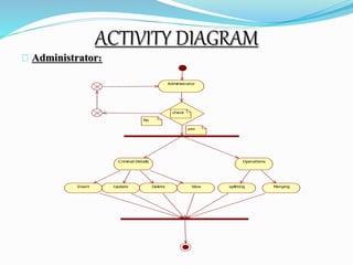 ACTIVITY DIAGRAM 
Administrator: 
Administrator 
check 
yes 
No 
Criminal Details Operations 
Insert Update Delete View splitting Merging 
 