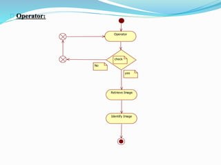 Operator: 
Operator 
check 
yes 
No 
Retrieve Image 
Identify Image 
 