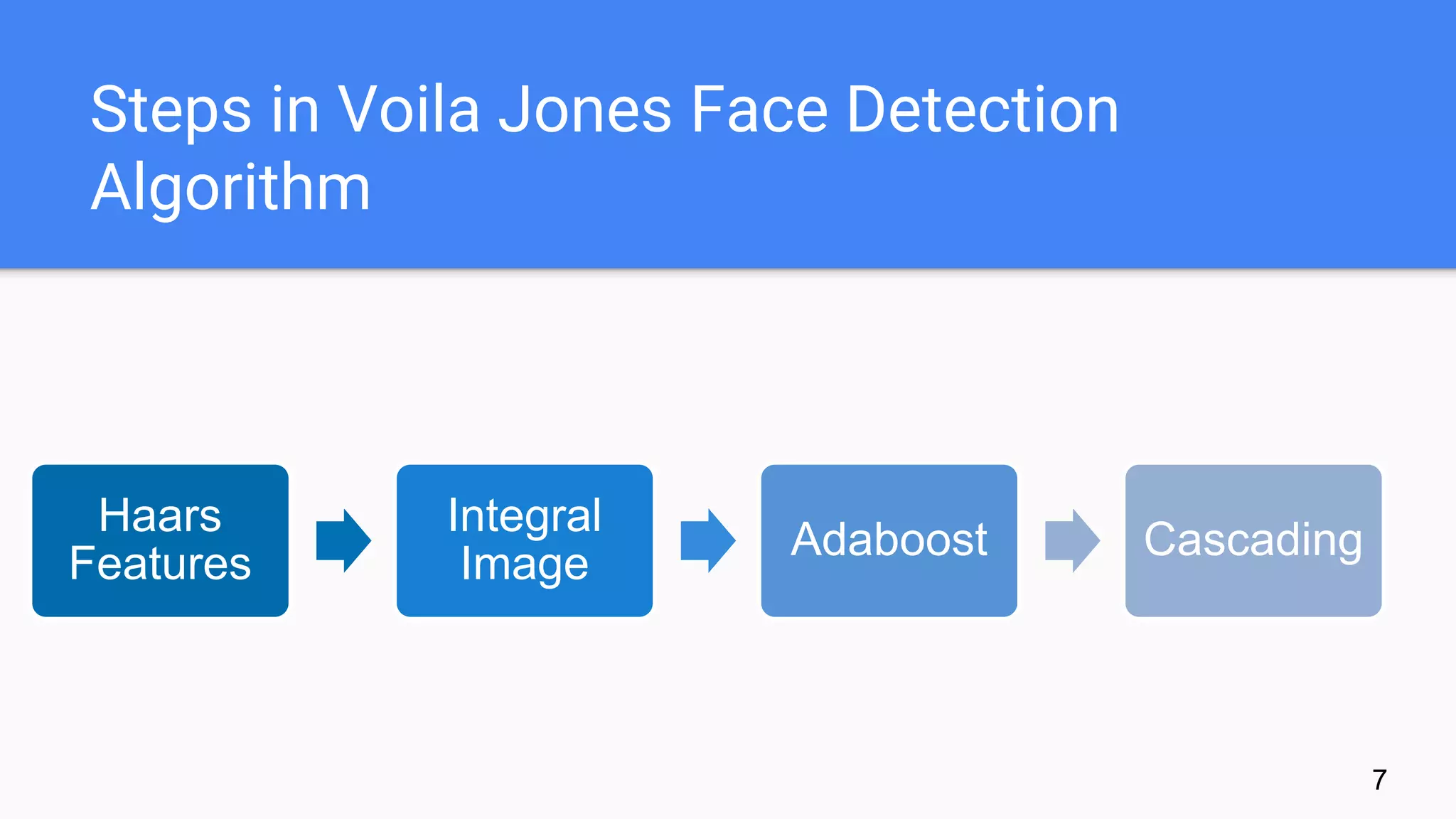 Steps in Voila Jones Face Detection
Algorithm
Haars
Features
Integral
Image
Adaboost Cascading
7
 