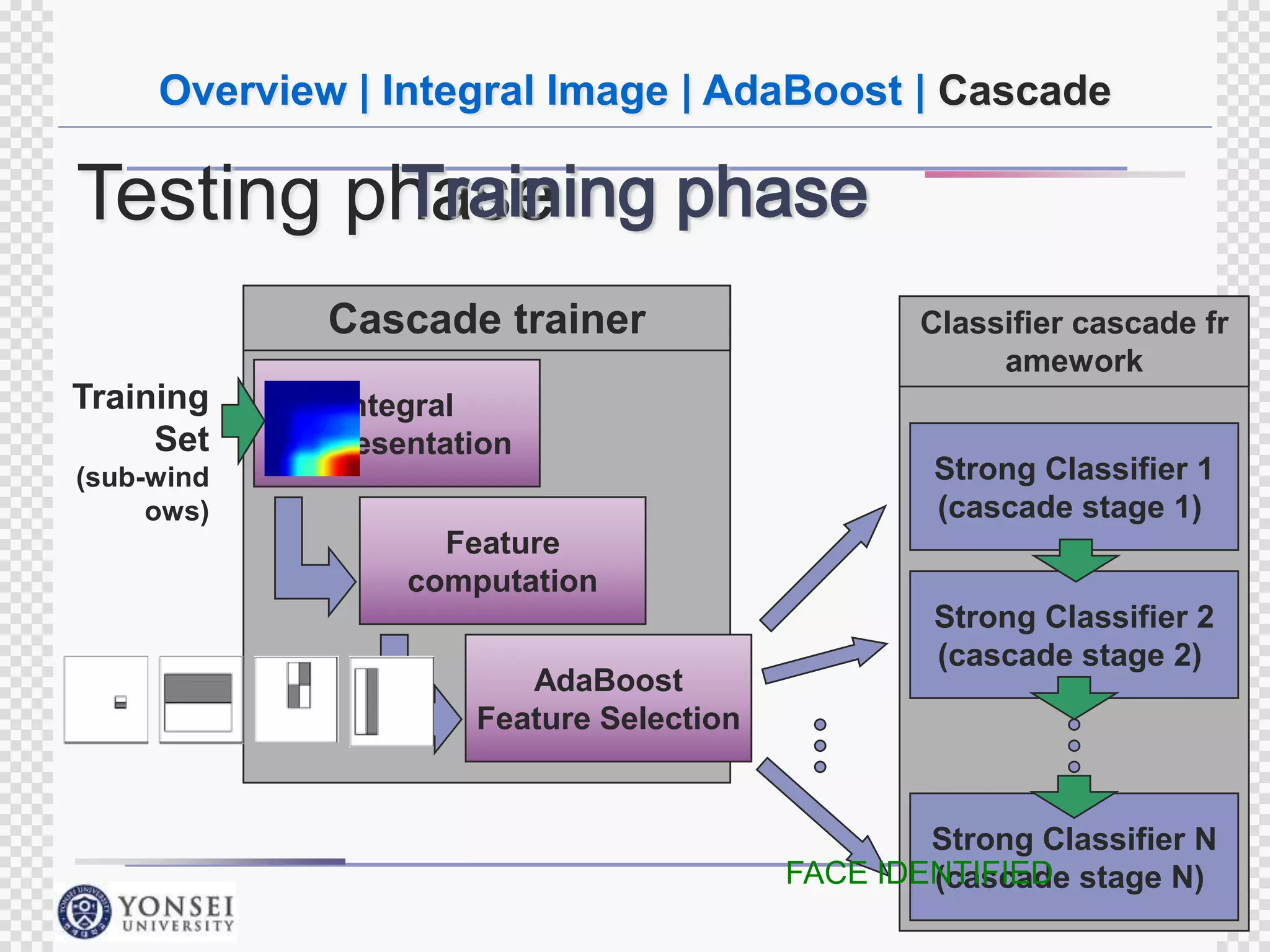 Overview | Integral Image | AdaBoost | Cascade

Training phase
Testing phase
Cascade trainer
Training
Set

Integral
Representation

(sub-wind
ows)

Classifier cascade fr
amework
Strong Classifier 1
(cascade stage 1)

Feature
computation
AdaBoost
Feature Selection

Strong Classifier 2
(cascade stage 2)

Strong Classifier N
FACE IDENTIFIED stage N)
(cascade
IT SoC Research Lab.

 
