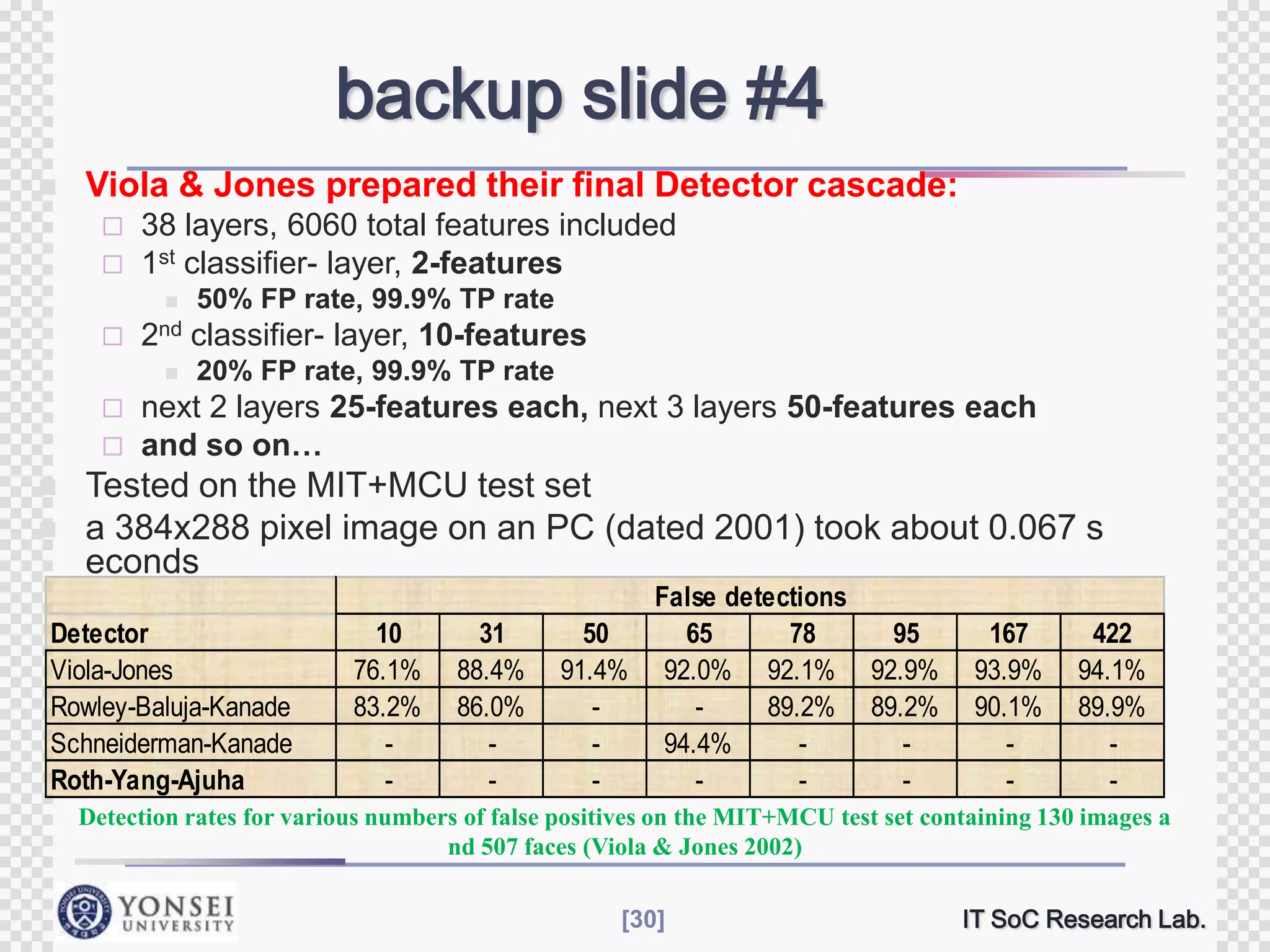 backup slide #4


Viola & Jones prepared their final Detector cascade:



38 layers, 6060 total features included
1st classifier- layer, 2-features




50% FP rate, 99.9% TP rate

2nd classifier- layer, 10-features


20% FP rate, 99.9% TP rate



next 2 layers 25-features each, next 3 layers 50-features each
 and so on…



Tested on the MIT+MCU test set
a 384x288 pixel image on an PC (dated 2001) took about 0.067 s
econds

Detector
Viola-Jones
Rowley-Baluja-Kanade
Schneiderman-Kanade
Roth-Yang-Ajuha

10
76.1%
83.2%
-

31
88.4%
86.0%
-

False detections
50
65
78
95
91.4% 92.0% 92.1% 92.9%
89.2% 89.2%
94.4%
-

167
93.9%
90.1%
-

422
94.1%
89.9%
-

Detection rates for various numbers of false positives on the MIT+MCU test set containing 130 images a
nd 507 faces (Viola & Jones 2002)
[30]

IT SoC Research Lab.

 