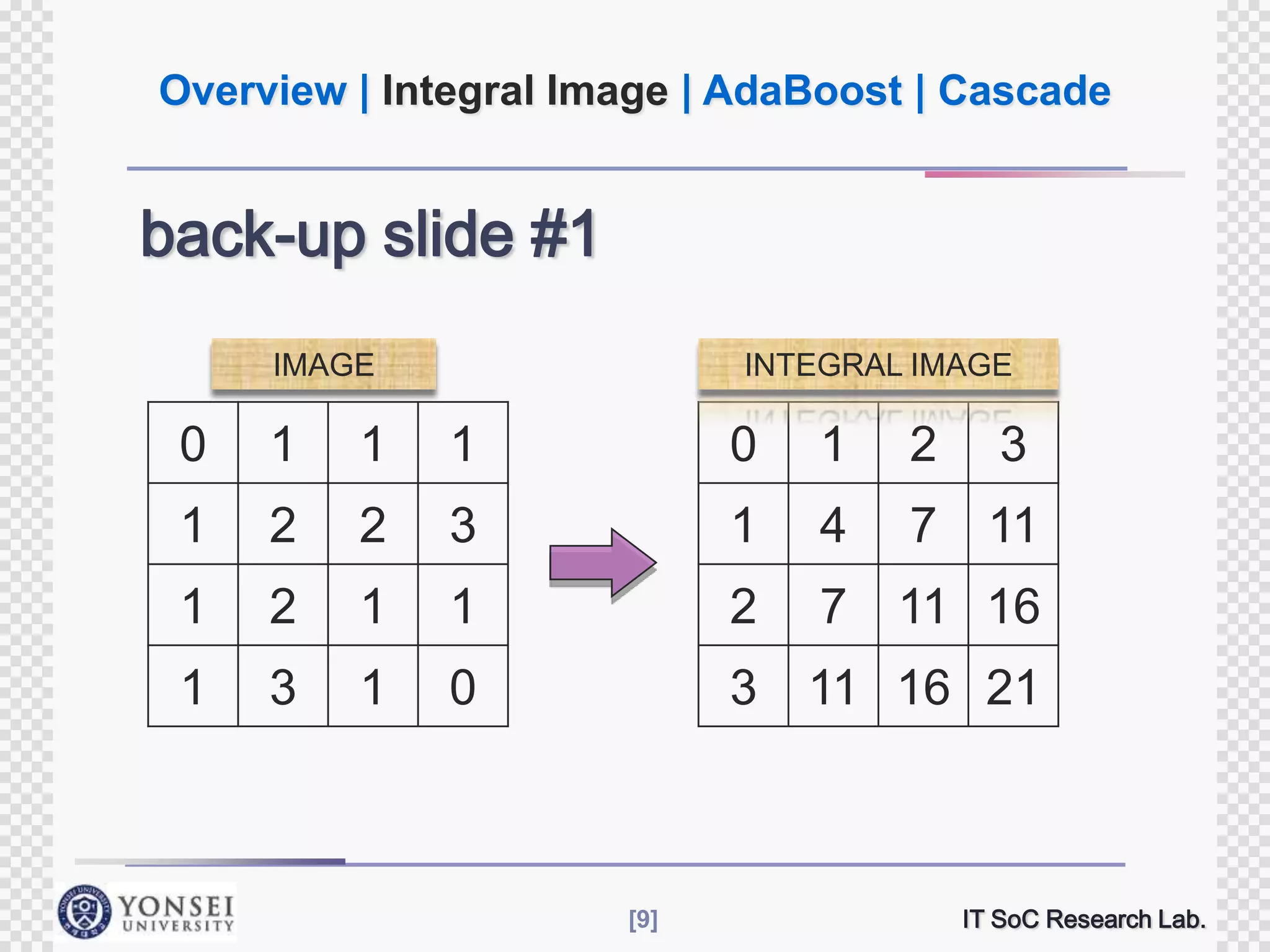 Overview | Integral Image | AdaBoost | Cascade

back-up slide #1
IMAGE

INTEGRAL IMAGE

0

1

1

1

0

1

2

3

1

2

2

3

1

4

7

11

1

2

1

1

2

7

11 16

1

3

1

0

3

11 16 21

[9]

IT SoC Research Lab.

 