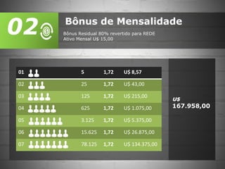 Bônus de Mensalidade
Bônus Residual 80% revertido para REDE
Ativo Mensal U$ 15,00
02
U$
167.958,00
01 5 1,72 U$ 8,57
02 25 1,72 U$ 43,00
03 125 1,72 U$ 215,00
04 625 1,72 U$ 1.075,00
05 3.125 1,72 U$ 5.375,00
06 15.625 1,72 U$ 26.875,00
07 78.125 1,72 U$ 134.375,00
 