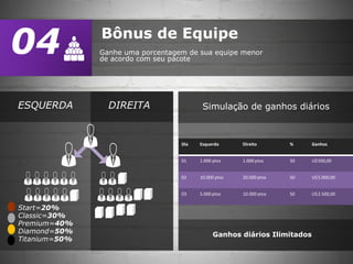 Bônus de Equipe
Ganhe uma porcentagem de sua equipe menor
de acordo com seu pacote
Simulação de ganhos diários
04
Ganhos diários Ilimitados
ESQUERDA DIREITA
Start=20%
Classic=30%
Premium=40%
Diamond=50%
Titanium=50%
Dia Esquerdo Direito % Ganhos
01 1.000 ptos 1.000 ptos 50 U$500,00
02 10.000 ptos 20.000 ptos 50 U$5.000,00
03 5.000 ptos 10.000 ptos 50 U$2.500,00
 