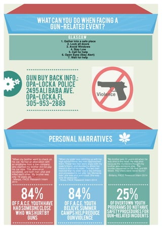 Whatcanyou do when facing a
gun-related event?
G.L.A.S.C.O.W
gun buy back info.:
opa-locka police
2495ali baba ave.
opa-locka,fl
305-953-2889
1. Gather into a safe place
2. Lock all doors
3. Avoid Windows
4. Stay Low
5. Call for help
6. Open Eyes (Stay Alert)
7. Wait for help
PERSONAL NARRATIVES
of f.a.c.e. youth
believe summer
camps help reduce
gunviolence
84%84% 25%of f.A.C.E.youthhave
hadsomeoneclose
who washurtby
guns
ofovertown youth
programs do nothave
safetyprocedures for
gun-related incidents
"When my brother went to check on
his car, he had an altercation with
an employee from a tow company,
who claimed my brother did not pay
his car note. This altercation
escalated, and both men shot and
killed each other. My brother was
only 19 years old. "
- Marqia, FACE Research Intern
2014
"When my sister was catching up with her
high school friend, two men approached
them. These two men were angry with my
sister's friend, and decided to shoot her
friend in front of my sister. The two men
realized that my sister was a key witness,
and proceeded to run after her. Moments
later, she was shot and killed. She was
only 20 years old. "
- Rosie, FACE Research Intern 2014
"My brother was 22 years old when he
was shot in the head. He was shot
because the murderers thought my
brother was someone else. The
murder happened on 5th Ave. and 8th
Street. The killers were never found."
- Brittany, FACE Research Intern 2014
 