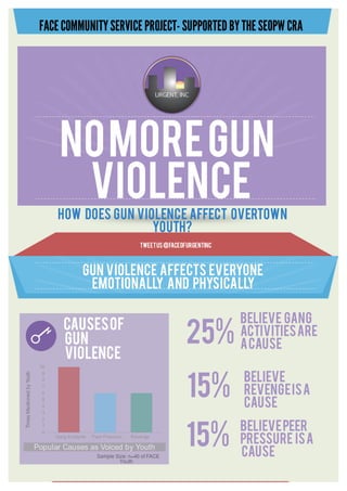 tweetus@faceofurgentinc
HOW DOES GUN VIOLENCE AFFECT OVERTOWN
YOUTH?
nomoreGUN
VIOLENCE
FACE COMMUNITYSERVICE PROJECT- SUPPORTEDBYTHE SEOPW CRA
gun violence affects everyone
emotionally and physically
25%causesof
gun
violence
15%
15%
believe gang
activitiesare
acause
believe
revengeisa
cause
believepeer
pressure isa
cause
 